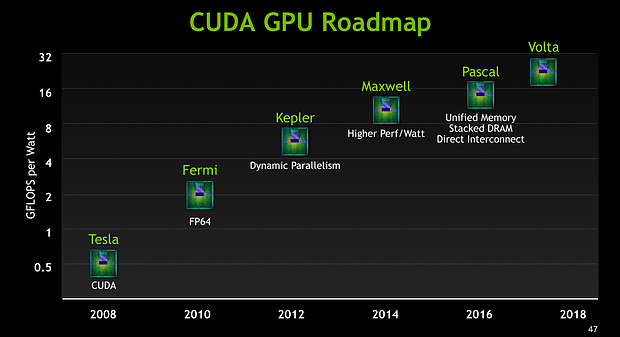 nVidia ASC15-Präsentation – Slide 47 (Grafikchip-Roadmap 2008-2018)