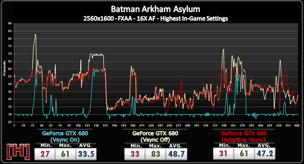 nVidia Adaptive VSync – HardOCP-Test