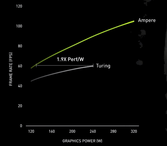nVidia Ampere (offizielle) Energieeffizienz