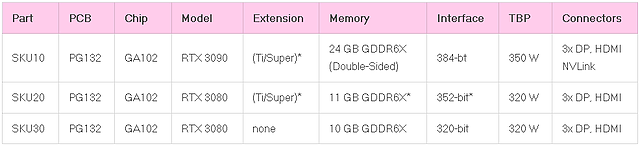 nVidia Ampere GA102 Grafikkarten-Portfolio (by Igor's Lab)