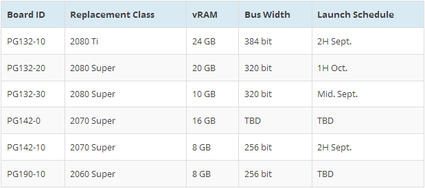 nVidia "Ampere": Grafikboards & Speicherbestückungen (lt. WCCF Tech)