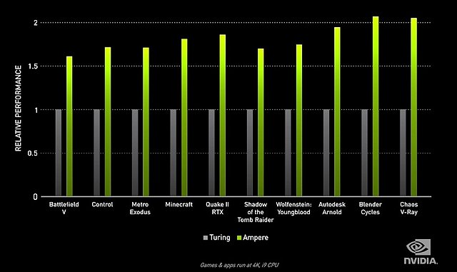 nVidia Ampere: nVidia-eigene Benchmarks, Teil 4