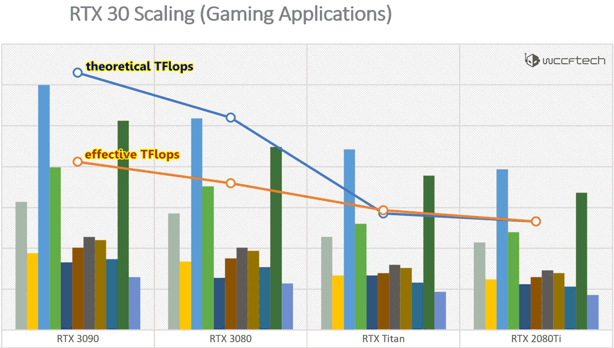 nVidia Turing vs. Ampere Performance-Skalierung