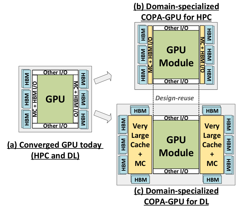 nVidia Composable On-Package Architecture (COPA)