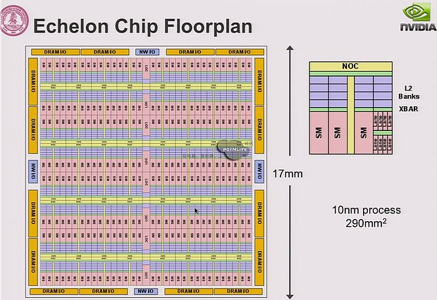 Blockdiagramm zu nVidias Echelon-Architektur (1)