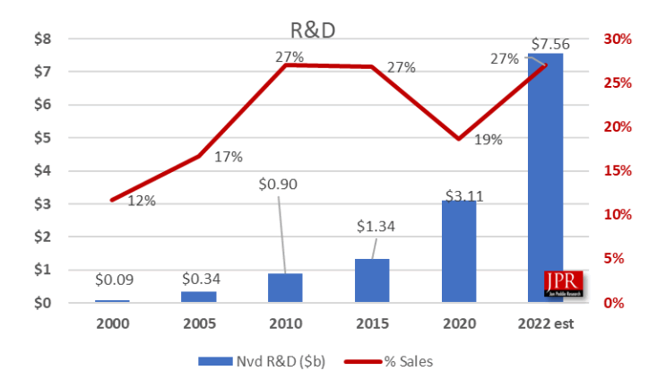 nVidia Forschungs-Ausgaben (aller GPUs) 2000-2022