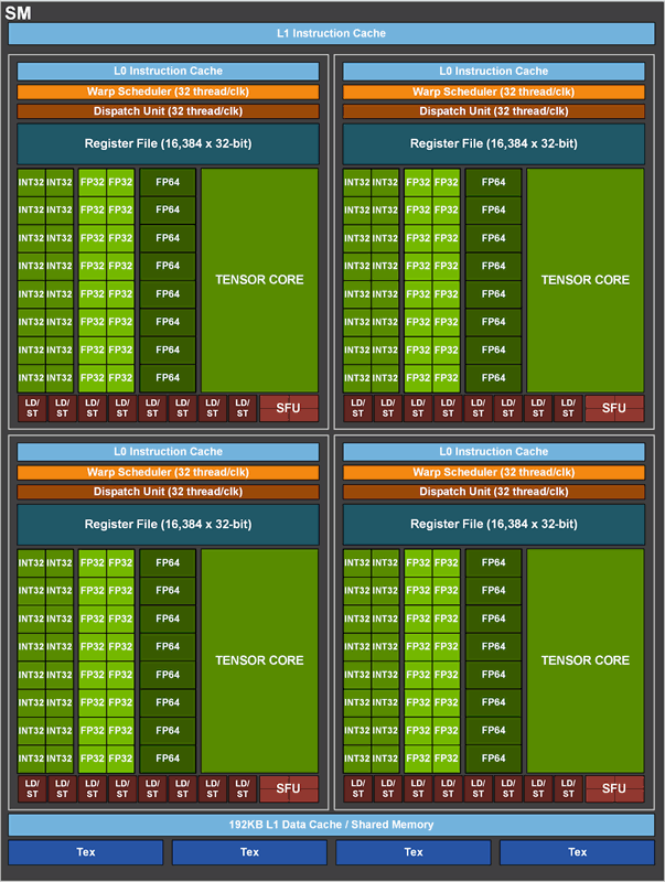 nVidia GA100 Shader-Cluster Blockdiagramm