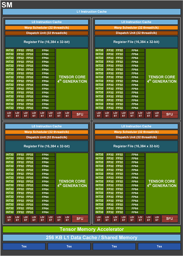 nVidia GH100 Shader-Cluster