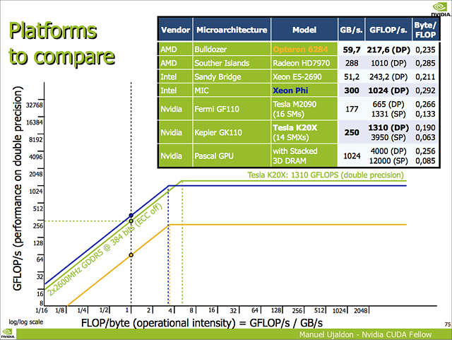 nVidia GP100 Spezifikationen: 4 TFlops DP- und 12 TFlops SP-Rechenleistung