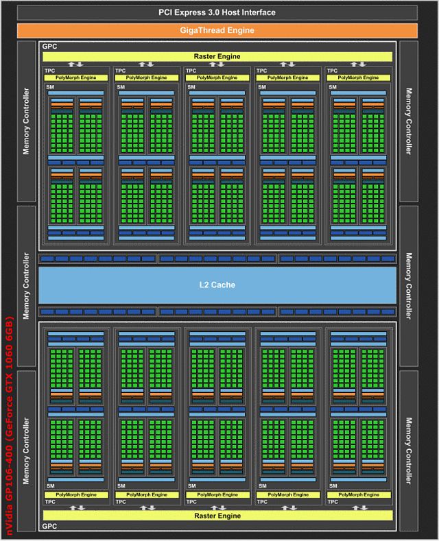 nVidia GeForce GTX 1060 3GB Blockdiagramm