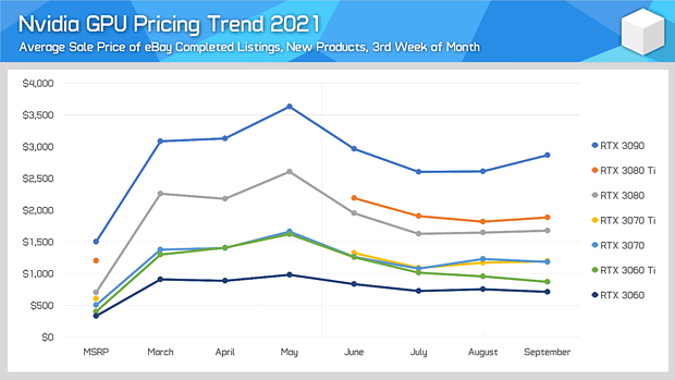 nVidia GPU Pricing Trend 2021 (by Hardware Unboxed)