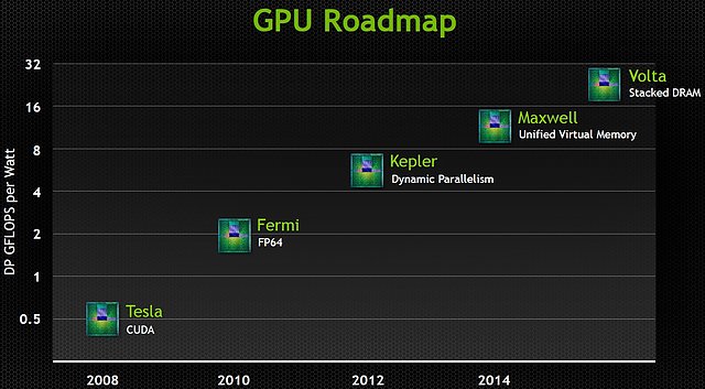nVidia Grafikchip-Roadmap 2008-2015