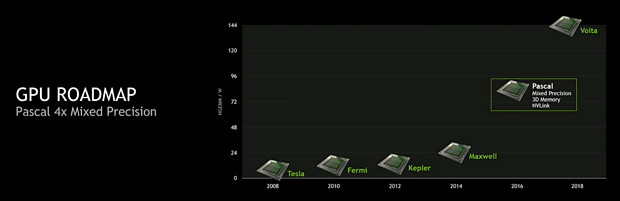 nVidia GPU-Roadmap 2008-2018 - MixedPrecision Rechenleistung