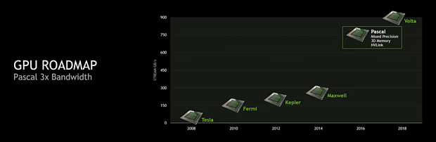 nVidia GPU-Roadmap 2008-2018 - Speicherbandbreite