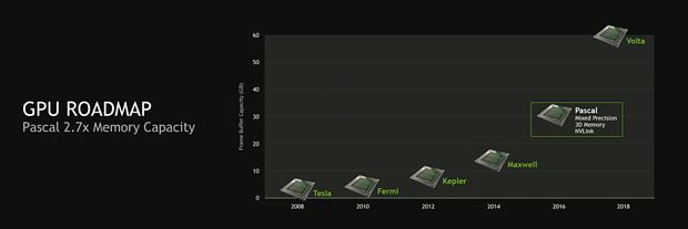 nVidia GPU-Roadmap 2008-2018 - Speichermenge