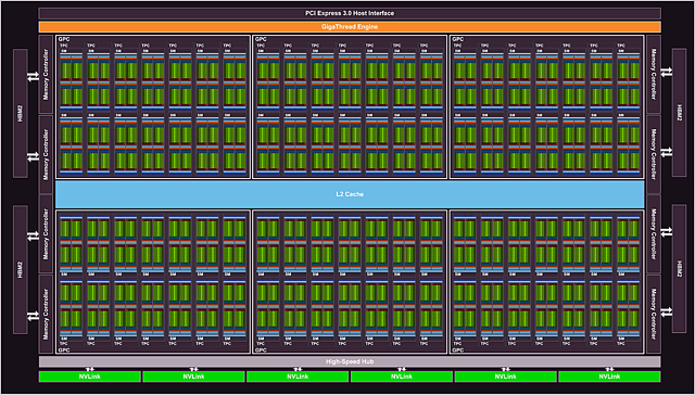 nVidia GV100 Blockdiagramm