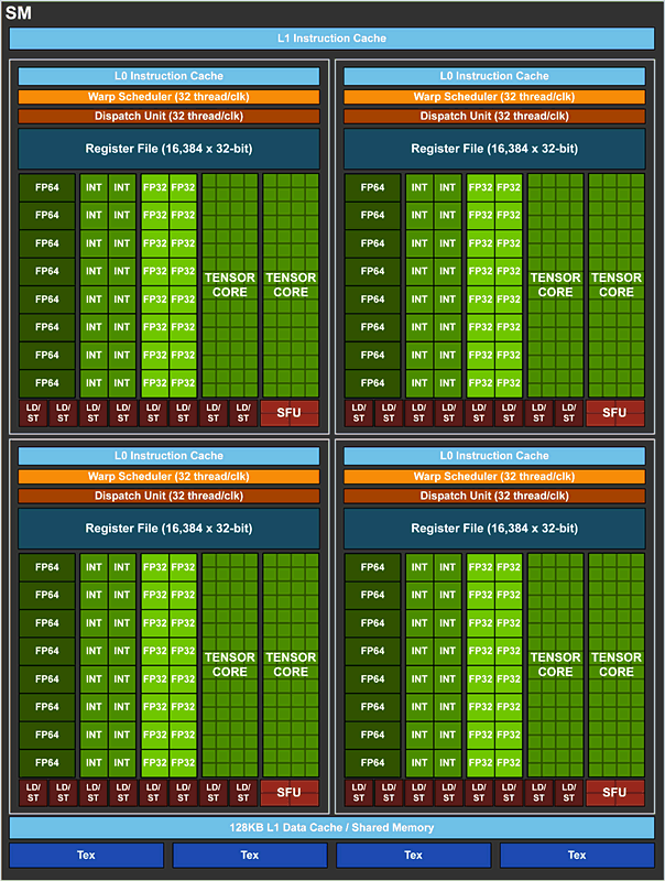 nVidia GV100 Shader-Cluster Blockdiagramm