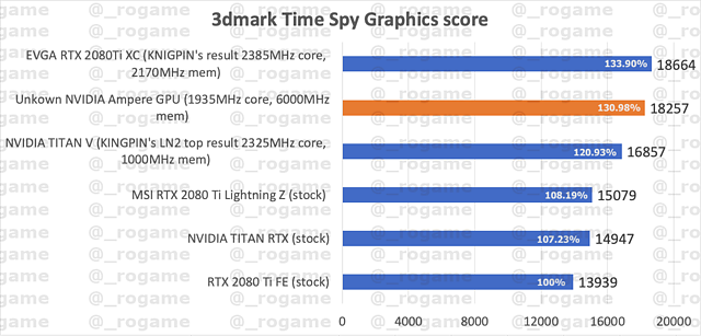 möglicherweise erstes Benchmark-Ergebnis einer "Ampere" Gaming-Grafikkarte