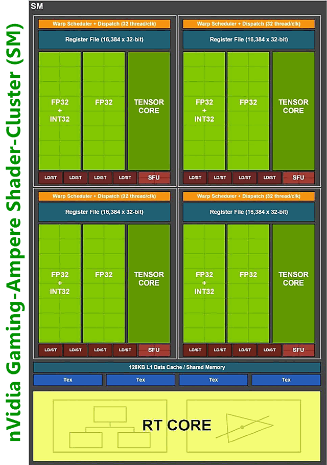 nVidia Gaming-Ampere Shader-Cluster (SM)