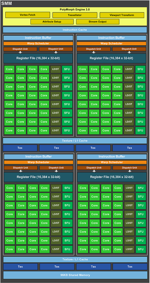 nVidia GM204-Chip Shader-Cluster (SMM) Block-Diagramm