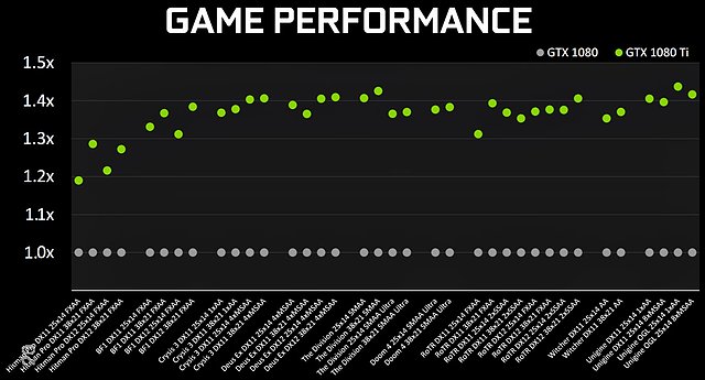 nVidia GeForce GTX 1080 Ti nVidia-eigene Benchmarks