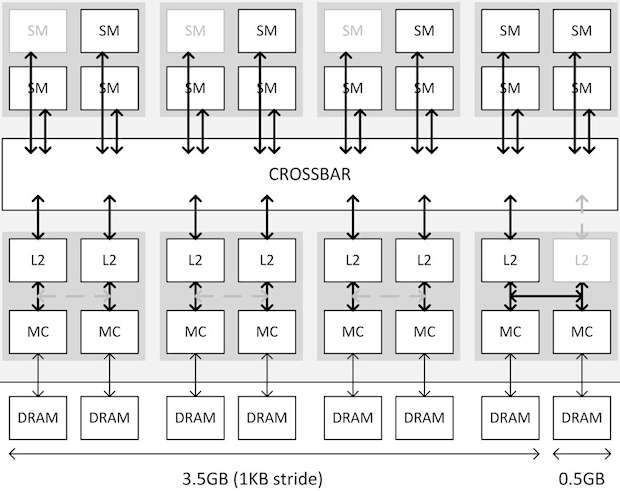 nVidia GeForce GTX 970: "3,5-GB-Problem"