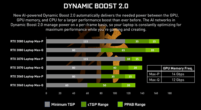 nVidia GeForce RTX 30 Mobile MaxQ- und MaxP-Spannbreiten