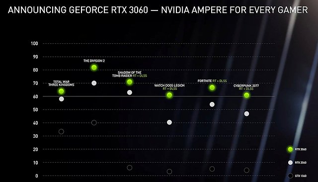 nVidia GeForce RTX 3060 Performance