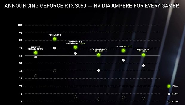 nVidia GeForce RTX 3060 Performance