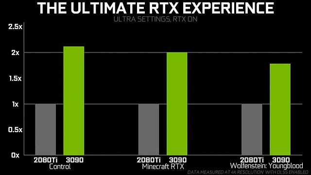 nVidia GeForce RTX 3090 (angebliche) Performance