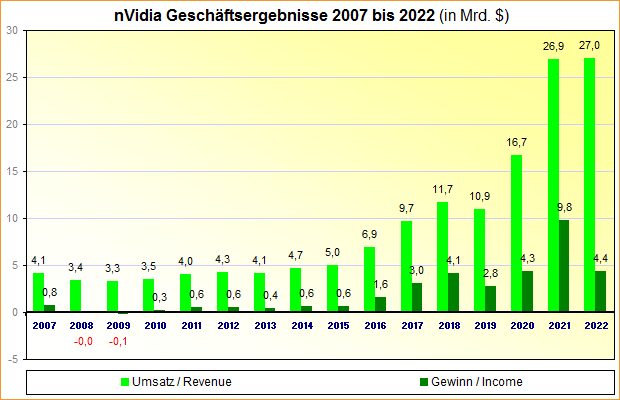 nVidia Geschäftsergebnisse 2007 bis 2022