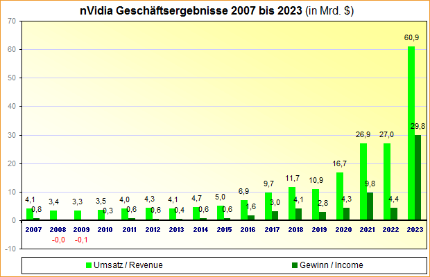 nVidia Geschäftsergebnisse 2007 bis 2023