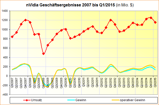 nVidia Geschäftsergebnisse 2007 bis Q1/2015