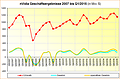 nVidia Geschäftsergebnisse 2007 bis Q1/2015