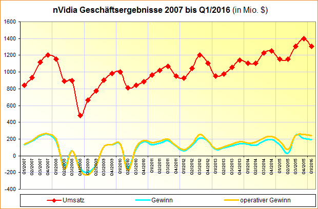 nVidia Geschäftsergebnisse 2007 bis Q1/2016