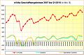 nVidia Geschäftsergebnisse 2007 bis Q1/2016