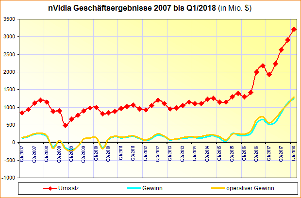 nVidia Geschäftsergebnisse 2007 bis Q1/2018