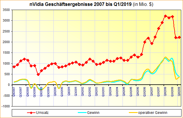 nVidia Geschäftsergebnisse 2007 bis Q1/2019