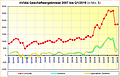 nVidia Geschäftsergebnisse 2007 bis Q1/2019