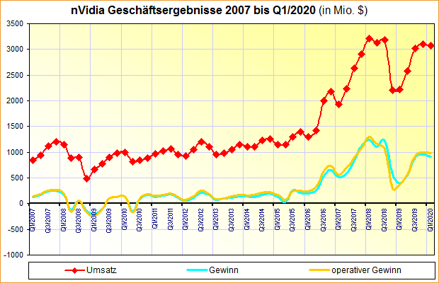 nVidia Geschäftsergebnisse 2007 bis Q1/2020