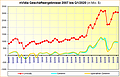 nVidia Geschäftsergebnisse 2007 bis Q1/2020