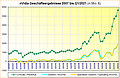 nVidia Geschäftsergebnisse 2007 bis Q1/2021