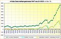 nVidia Geschäftsergebnisse 2007 bis Q1/2022