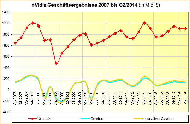 nVidia Geschäftsergebnisse 2007 bis Q2/2014