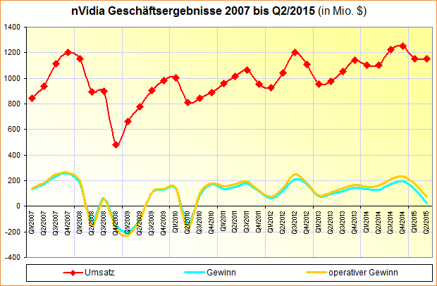 nVidia Geschäftsergebnisse 2007 bis Q2/2015