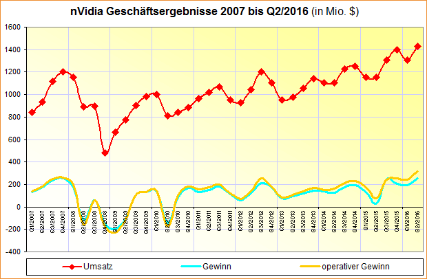 nVidia Geschäftsergebnisse 2007 bis Q2/2016