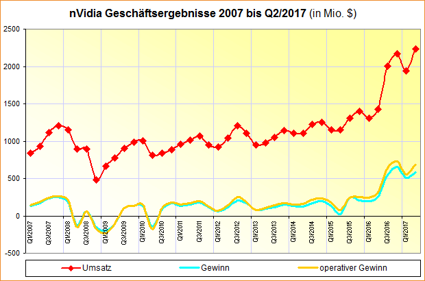 nVidia Geschäftsergebnisse 2007 bis Q2/2017