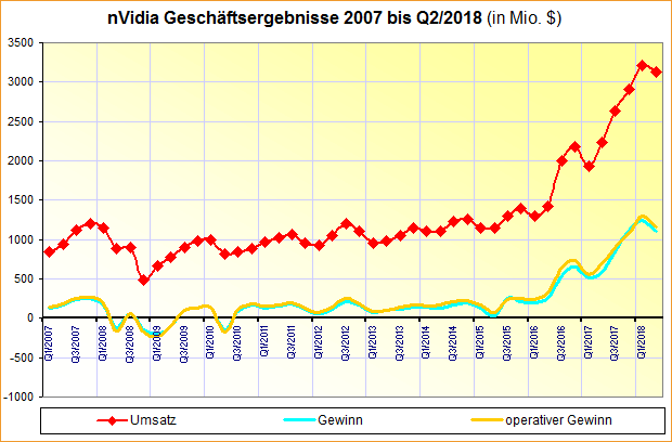 nVidia Geschäftsergebnisse 2007 bis Q2/2018