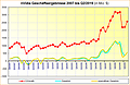 nVidia Geschäftsergebnisse 2007 bis Q2/2019