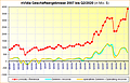 nVidia Geschäftsergebnisse 2007 bis Q2/2020